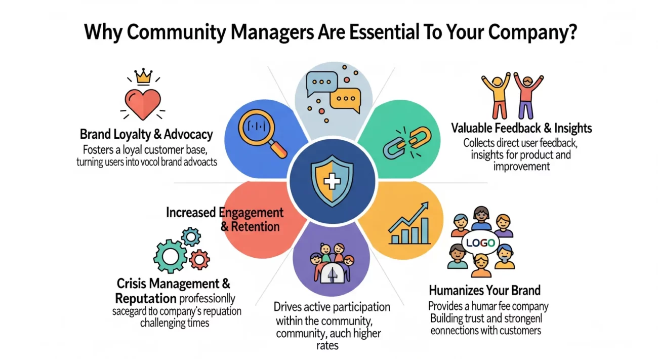 Why Community Managers Are Essential To Your Company 2025 in Tunisia